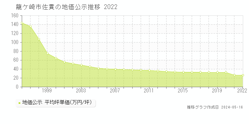 龍ケ崎市佐貫の地価公示推移グラフ 
