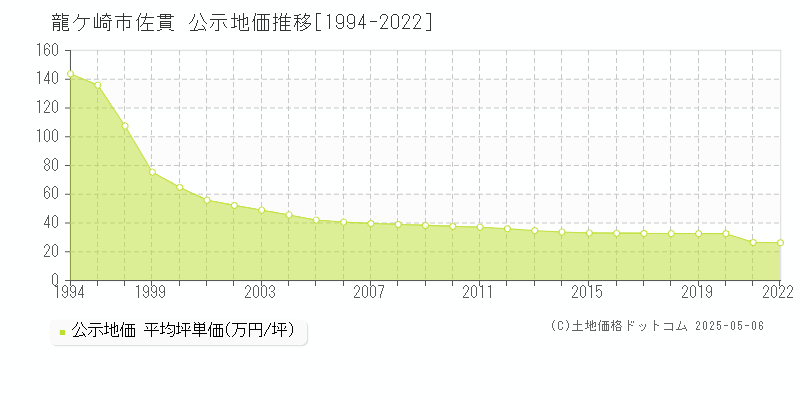 龍ケ崎市佐貫の地価公示推移グラフ 