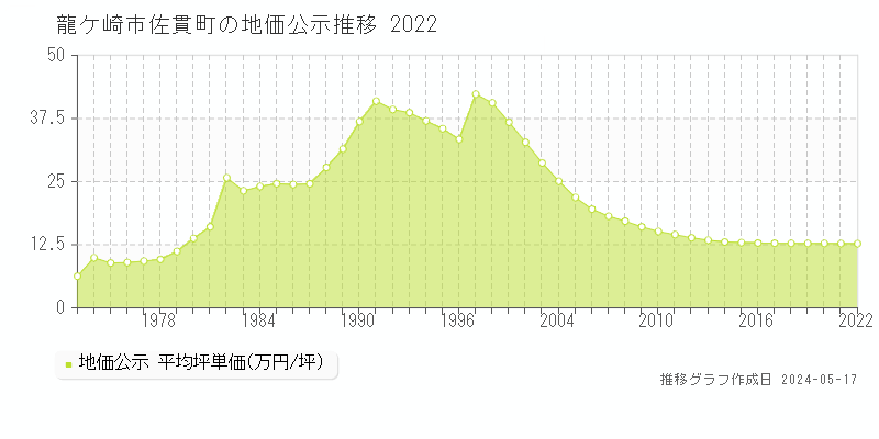 龍ケ崎市佐貫町の地価公示推移グラフ 