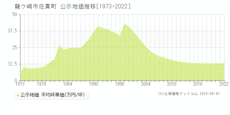 佐貫町(龍ケ崎市)の公示地価推移グラフ(坪単価)[1973-2022年]