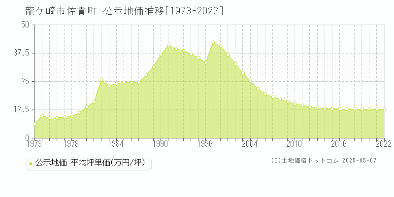 龍ケ崎市佐貫町の地価公示推移グラフ 