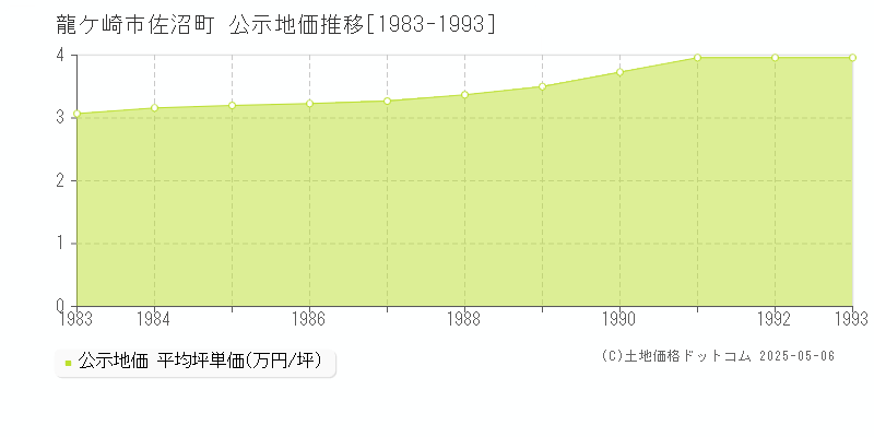 佐沼町(龍ケ崎市)の公示地価推移グラフ(坪単価)[1983-1993年]