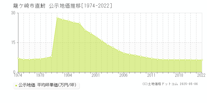 直鮒(龍ケ崎市)の公示地価推移グラフ(坪単価)[1974-2022年]