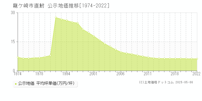 龍ケ崎市直鮒の地価公示推移グラフ 