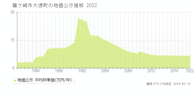 龍ケ崎市大徳町の地価公示推移グラフ 