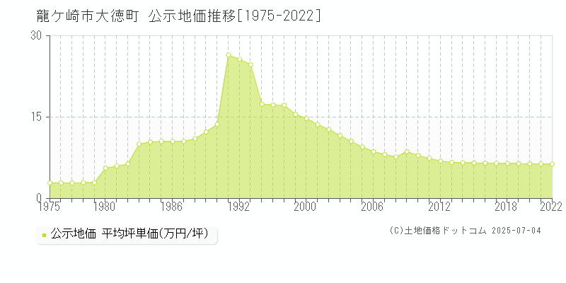 大徳町(龍ケ崎市)の公示地価推移グラフ(坪単価)[1975-2022年]
