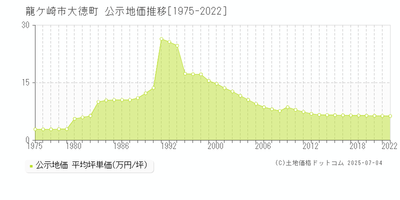 龍ケ崎市大徳町の地価公示推移グラフ 