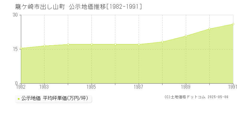 出し山町(龍ケ崎市)の公示地価推移グラフ(坪単価)[1982-1991年]