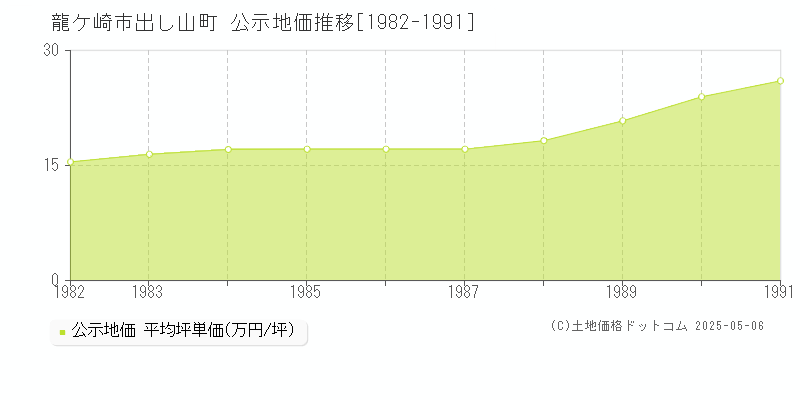 龍ケ崎市出し山町の地価公示推移グラフ 