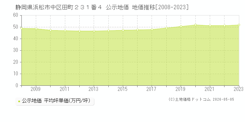 静岡県浜松市中区田町２３１番４ 公示価格 地価推移[2008-2023]