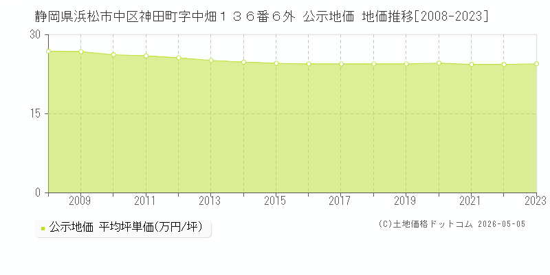 静岡県浜松市中区神田町字中畑１３６番６外 公示価格 地価推移[2008-2023]