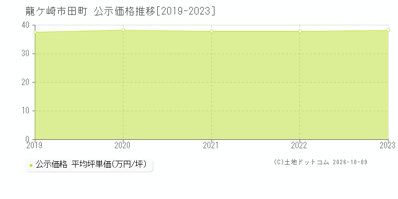 龍ケ崎市田町の公示価格推移グラフ(坪単価)[2019-2023年]