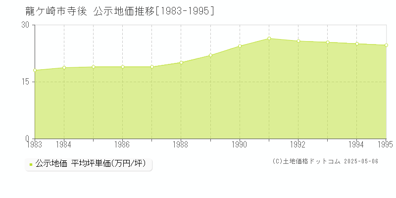 寺後(龍ケ崎市)の公示地価推移グラフ(坪単価)[1983-1995年]