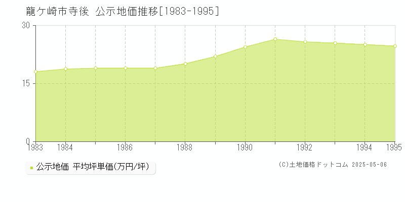 龍ケ崎市寺後の地価公示推移グラフ 