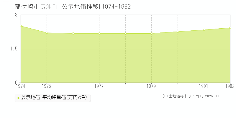 長沖町(龍ケ崎市)の公示地価推移グラフ(坪単価)[1974-1982年]