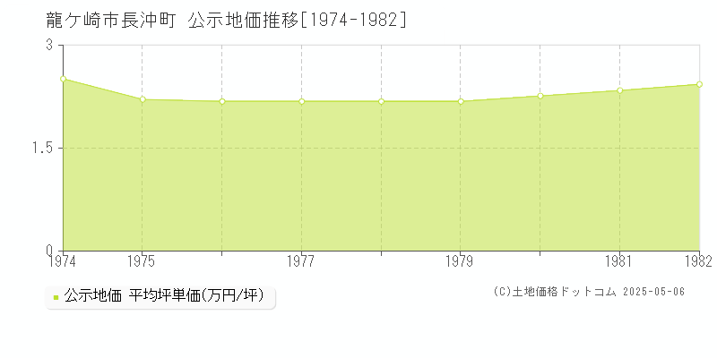 龍ケ崎市長沖町の地価公示推移グラフ 