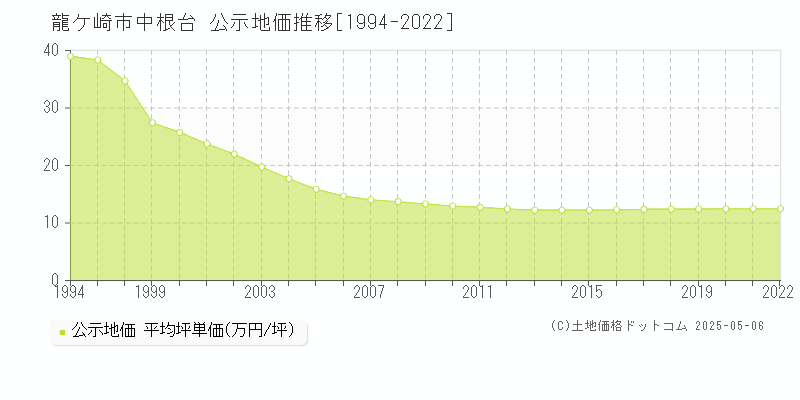 中根台(龍ケ崎市)の公示地価推移グラフ(坪単価)[1994-2022年]