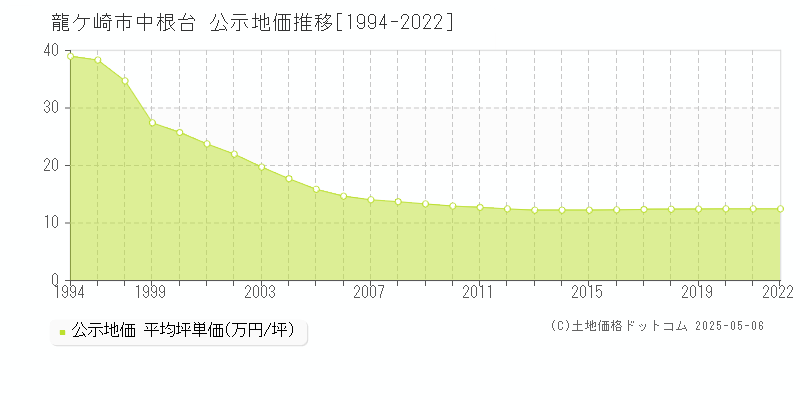 龍ケ崎市中根台の地価公示推移グラフ 