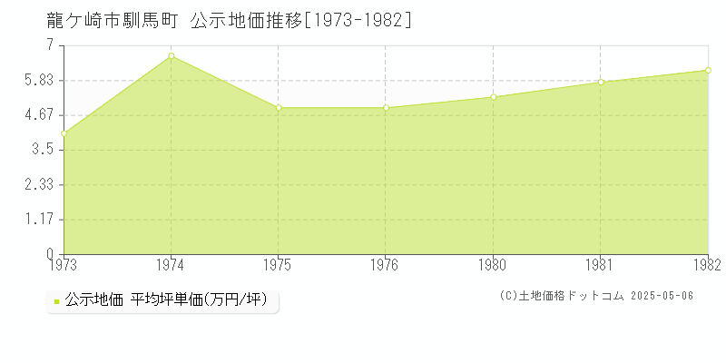 馴馬町(龍ケ崎市)の公示地価推移グラフ(坪単価)[1973-1982年]