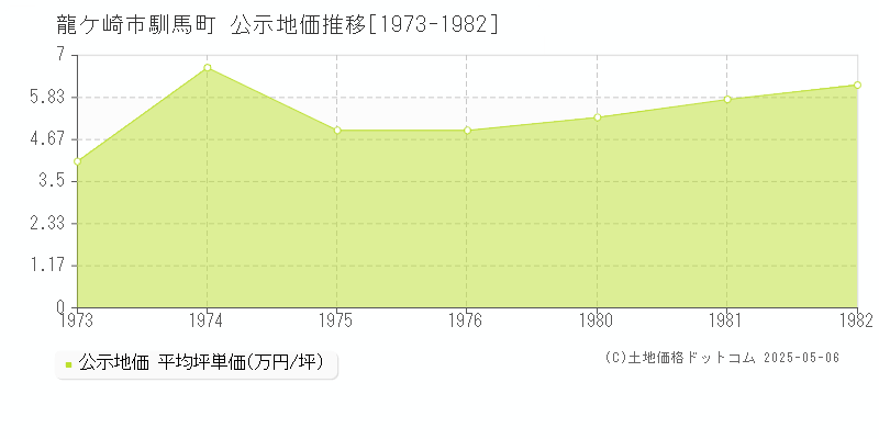 龍ケ崎市馴馬町の地価公示推移グラフ 