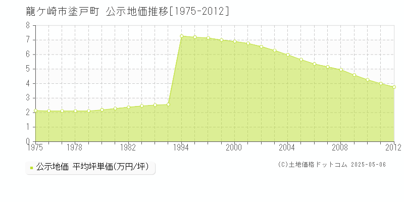 塗戸町(龍ケ崎市)の公示地価推移グラフ(坪単価)[1975-2012年]