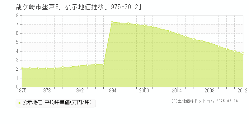 龍ケ崎市塗戸町の地価公示推移グラフ 