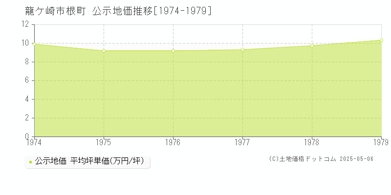 根町(龍ケ崎市)の公示地価推移グラフ(坪単価)[1974-1979年]