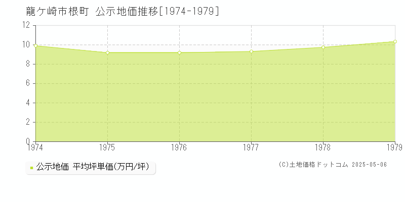 龍ケ崎市根町の地価公示推移グラフ 