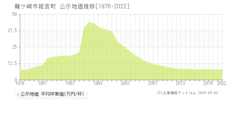 姫宮町(龍ケ崎市)の公示地価推移グラフ(坪単価)[1976-2022年]