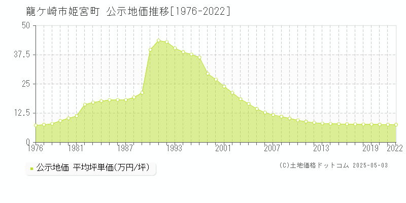 龍ケ崎市姫宮町の地価公示推移グラフ 