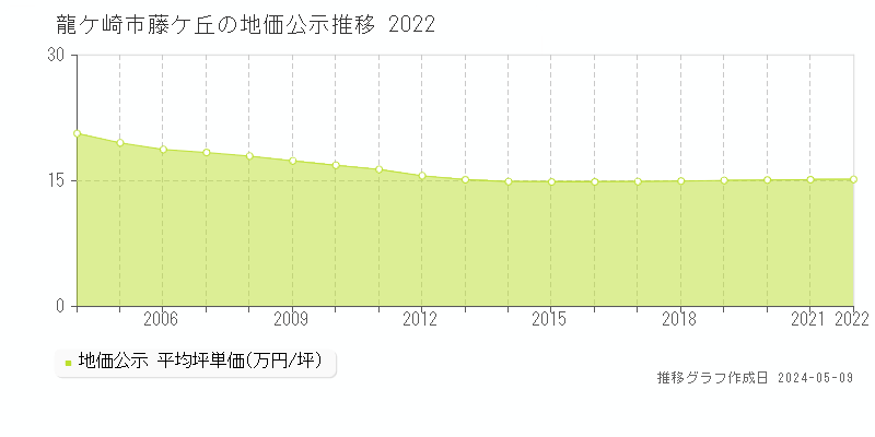 龍ケ崎市藤ケ丘の地価公示推移グラフ 