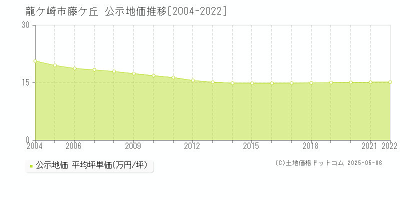 藤ケ丘(龍ケ崎市)の公示地価推移グラフ(坪単価)[2004-2022年]