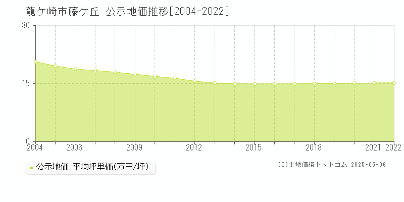 龍ケ崎市藤ケ丘の地価公示推移グラフ 