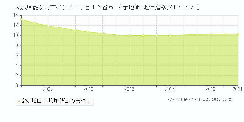 茨城県龍ケ崎市松ケ丘１丁目１５番６ 公示地価 地価推移[2005-2021]