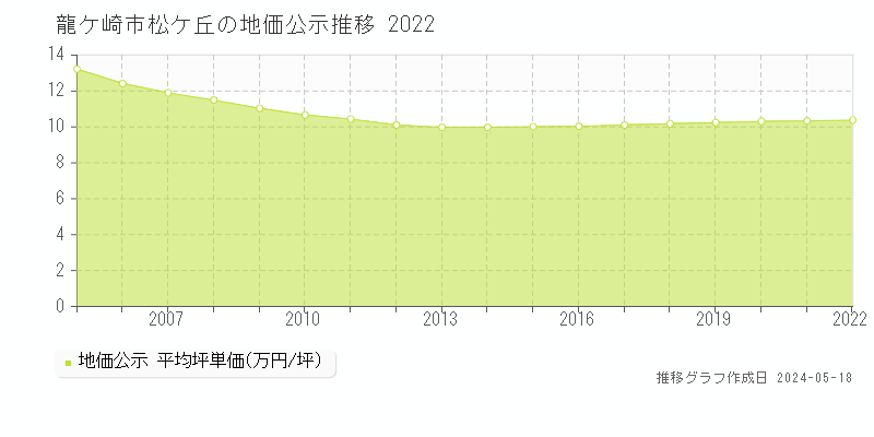龍ケ崎市松ケ丘の地価公示推移グラフ 