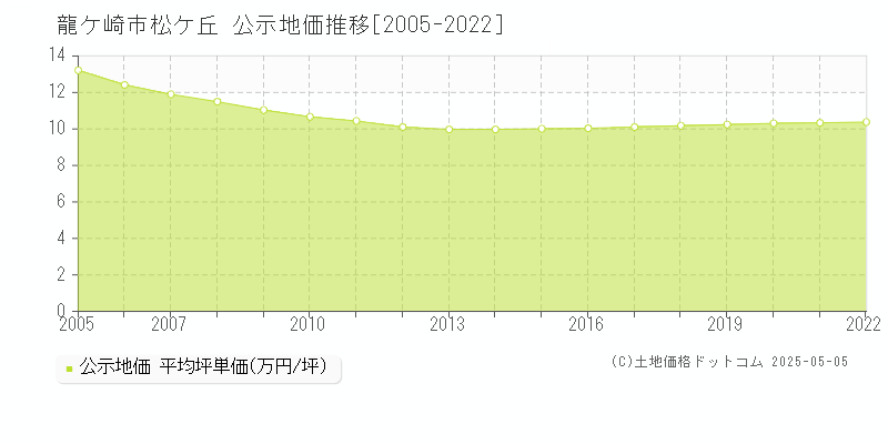 龍ケ崎市松ケ丘の地価公示推移グラフ 