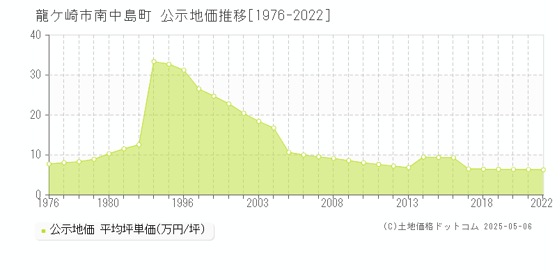 南中島町(龍ケ崎市)の公示地価推移グラフ(坪単価)[1976-2022年]