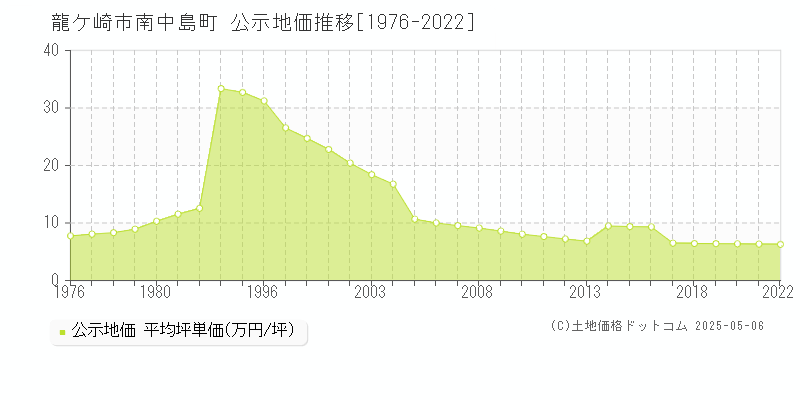 龍ケ崎市南中島町の地価公示推移グラフ 