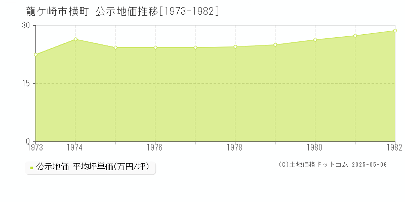 横町(龍ケ崎市)の公示地価推移グラフ(坪単価)[1973-1982年]