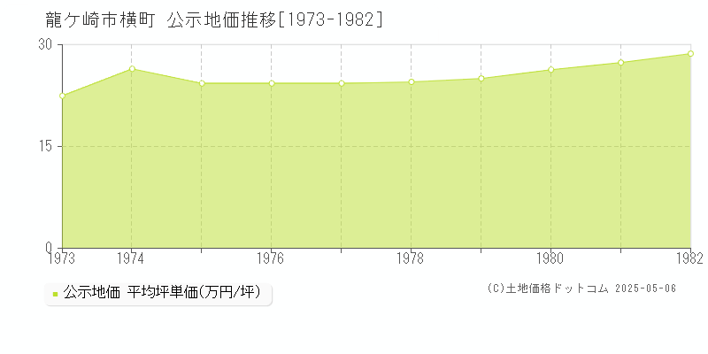 龍ケ崎市横町の地価公示推移グラフ 