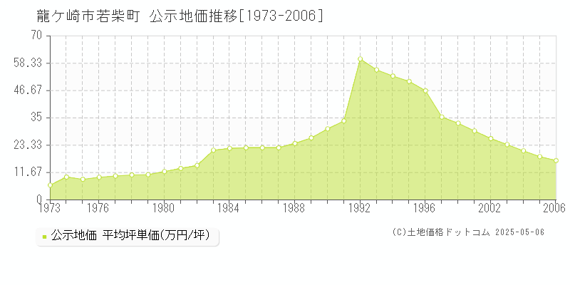 若柴町(龍ケ崎市)の公示地価推移グラフ(坪単価)[1973-2006年]