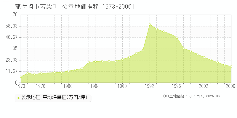 龍ケ崎市若柴町の地価公示推移グラフ 