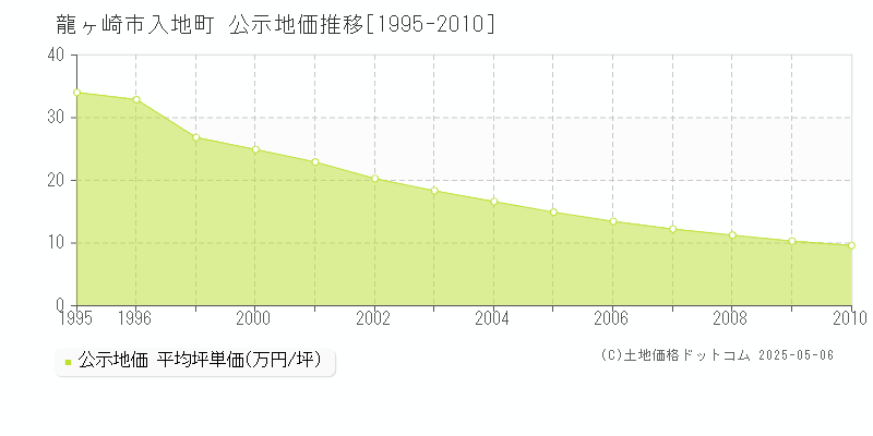 入地町(龍ヶ崎市)の公示地価推移グラフ(坪単価)[1995-2010年]