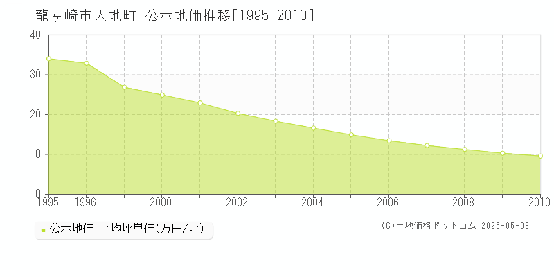 龍ヶ崎市入地町の地価公示推移グラフ 