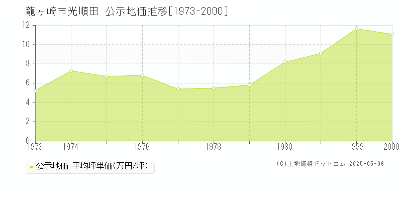 光順田(龍ヶ崎市)の公示地価推移グラフ(坪単価)[1973-2000年]