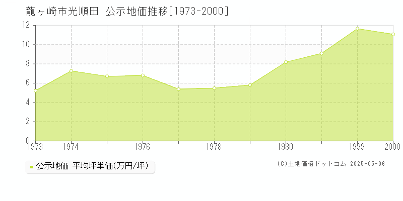 龍ヶ崎市光順田の地価公示推移グラフ 
