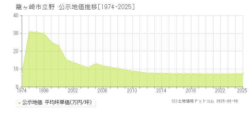 立野(龍ヶ崎市)の公示地価推移グラフ(坪単価)[1974-2025年]