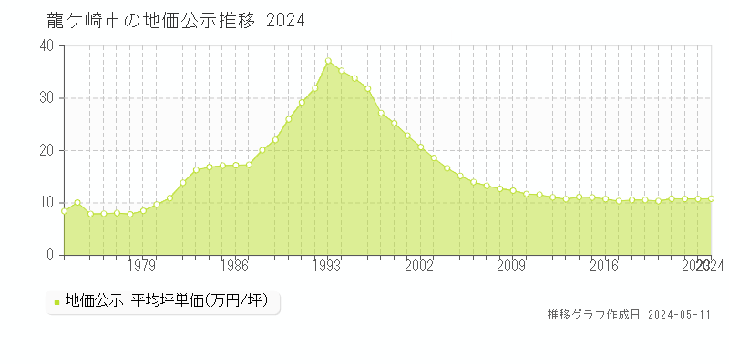 龍ケ崎市全域の地価公示推移グラフ 