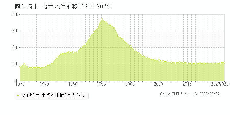 龍ケ崎市(茨城県)の公示地価推移グラフ(坪単価)[1973-2025年]