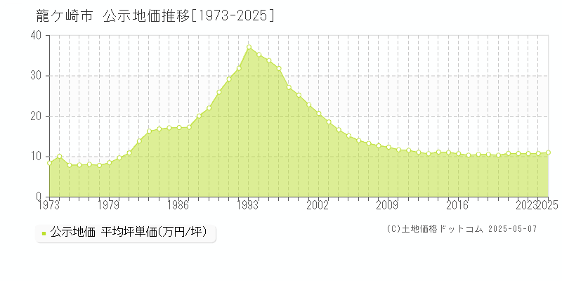 龍ケ崎市全域の地価公示推移グラフ 